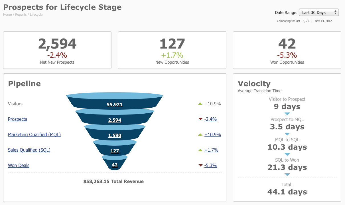 Dashboard Pardot Funnel