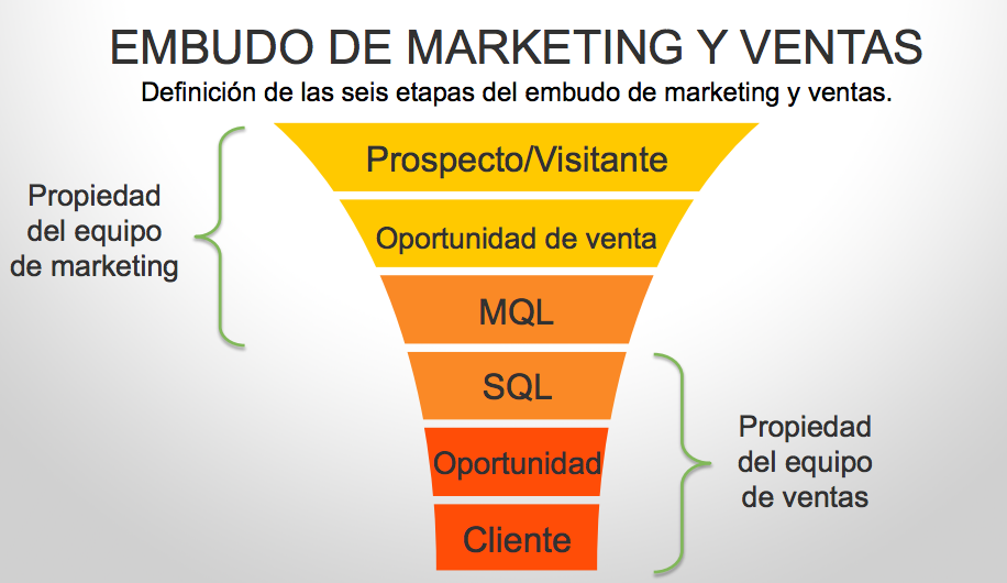 Embudo de ventas marketing