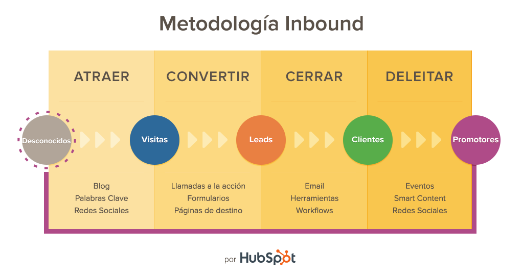 Metodologia_Inbound_Hubspot.png