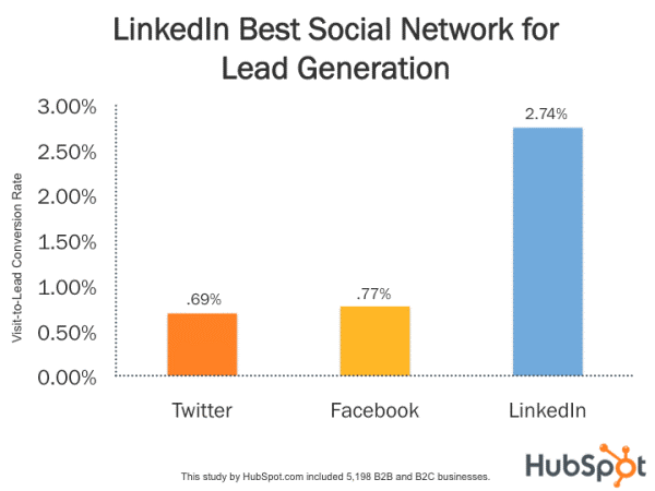 Linked_Best_Social_Network_for_Lead_Generation.png