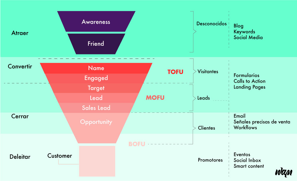 Funnel_de_ventas_TOFU_MOFU.BOFU_-_Inbound_Marketing