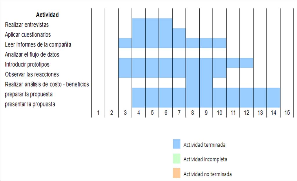 Calendarización de acciones para definir tu Business Plan