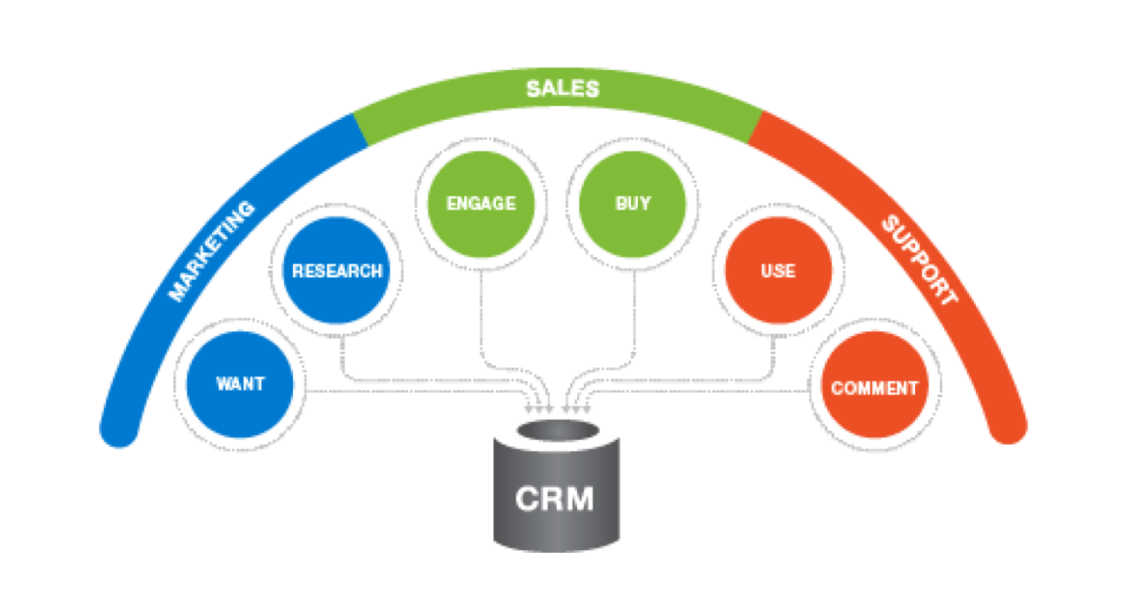 Pilares fundamentales del CRM - Inbound Marketing