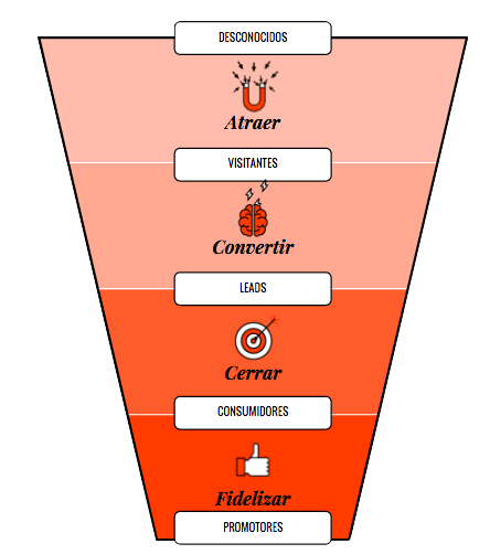 Como utilizar el embudo de conversión en el sector moda