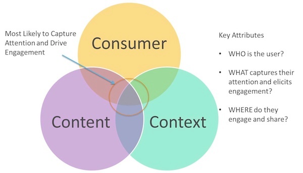 consumer-content-context-marketing-1.jpg