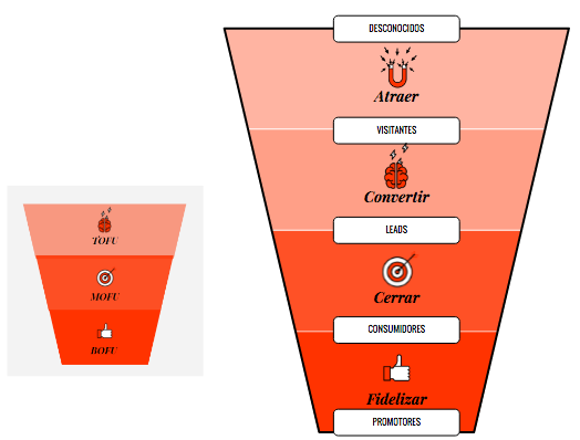 Como utilizar el embudo de conversión en el sector moda