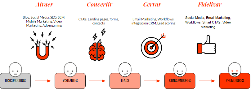 Fases Inbound Marketing We Are Markewting.png