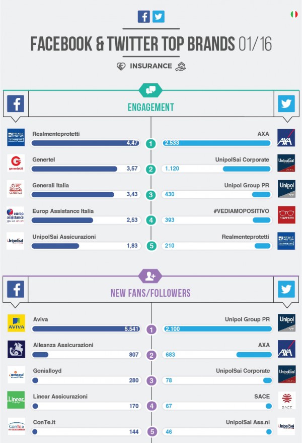 infografica Facebook e Twitter