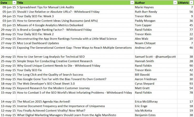 A/B test sui contenuti, Moz