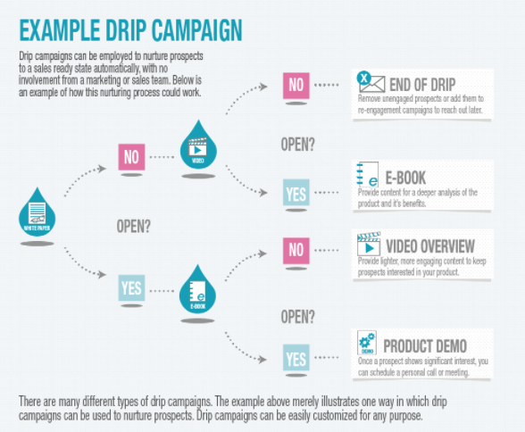 Drip campaign Pardot