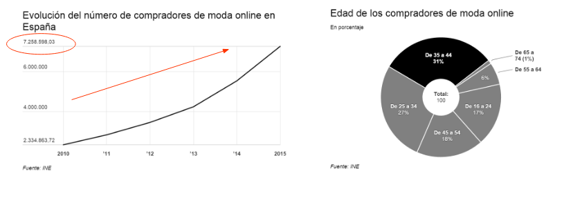 Como utilizar el embudo de conversión en el sector moda