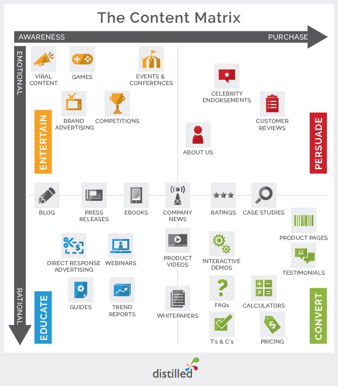 The content matrix