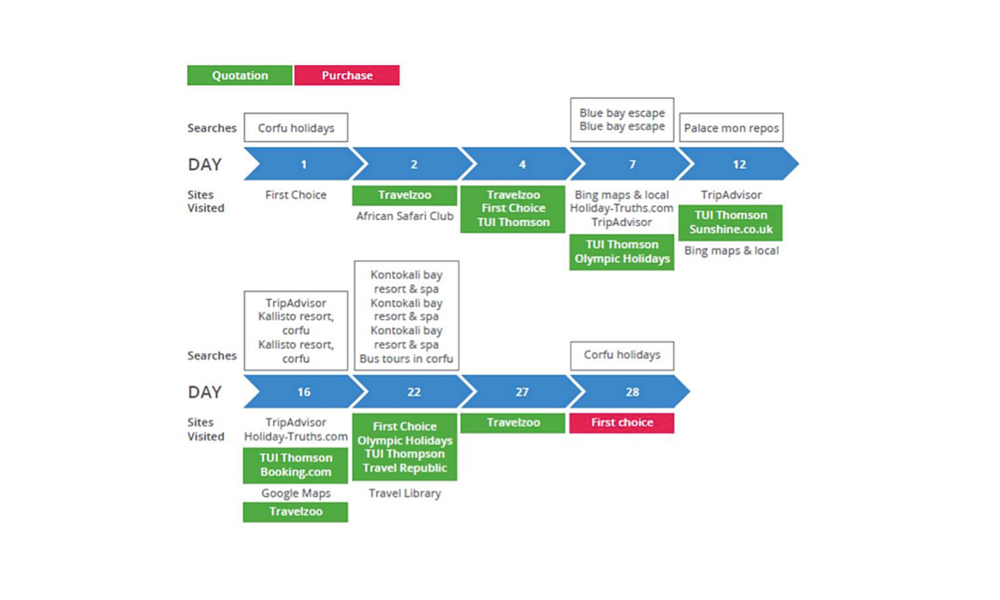 Beyond last click: Understanding your consumers’ online path to purchase