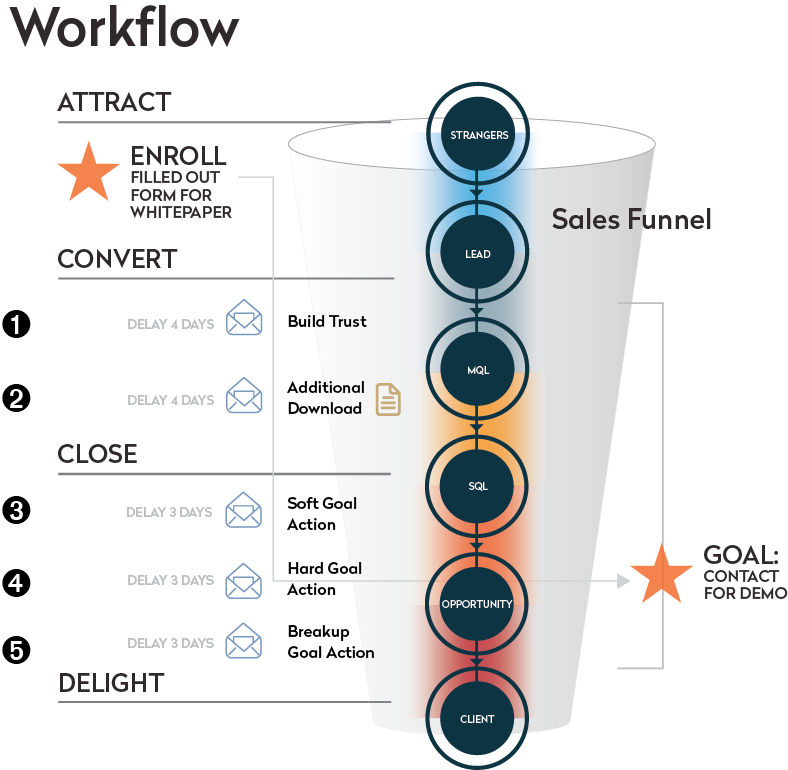 C\u00f3mo crear y llevar a cabo un workflow en Inbound Marketing