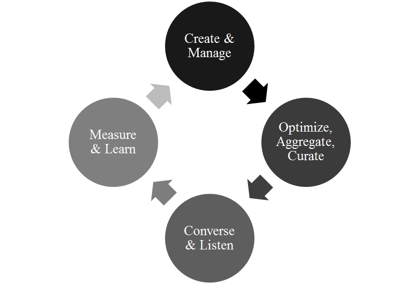 Pasos para definir tu estrategia de content marketing