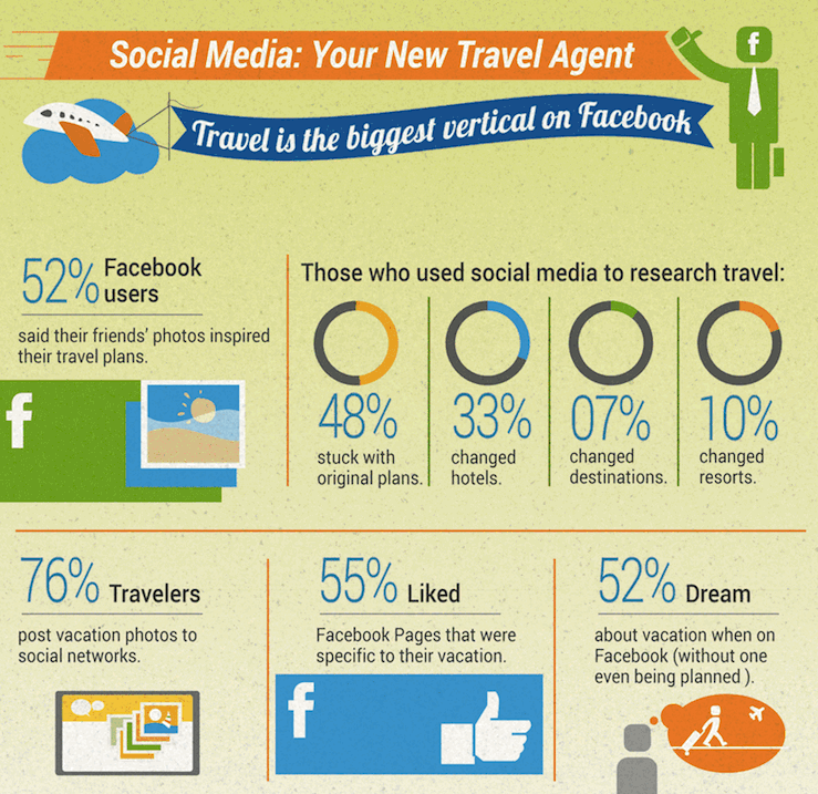 the use of facebook in travel