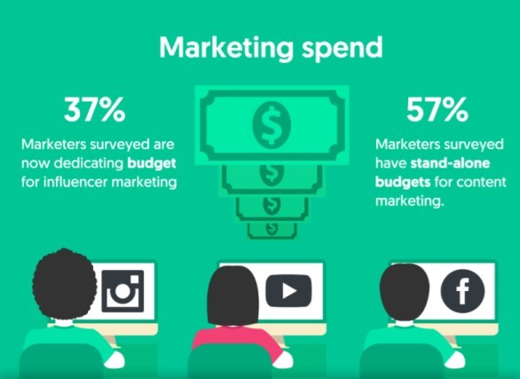 Presupuesto en marketing de influencers