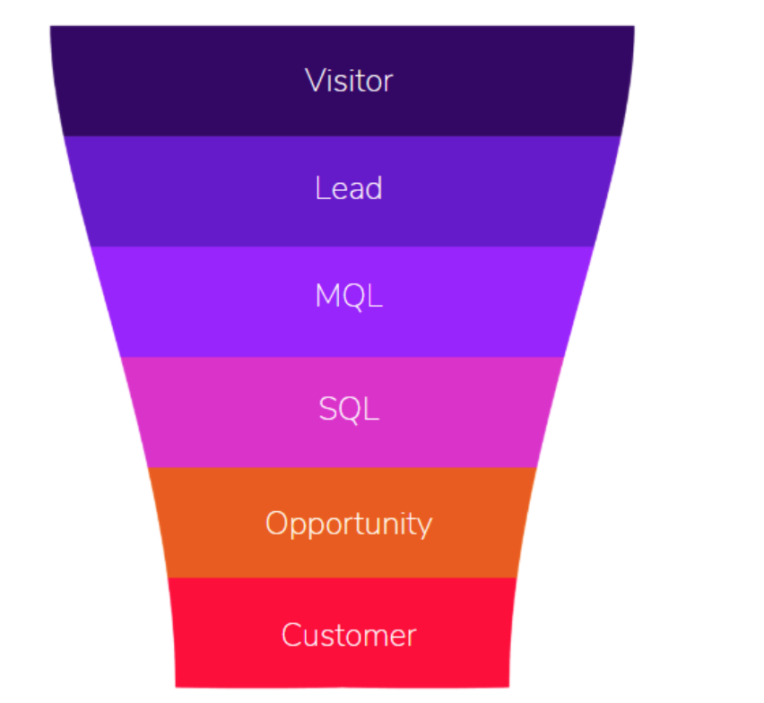 sales funnel