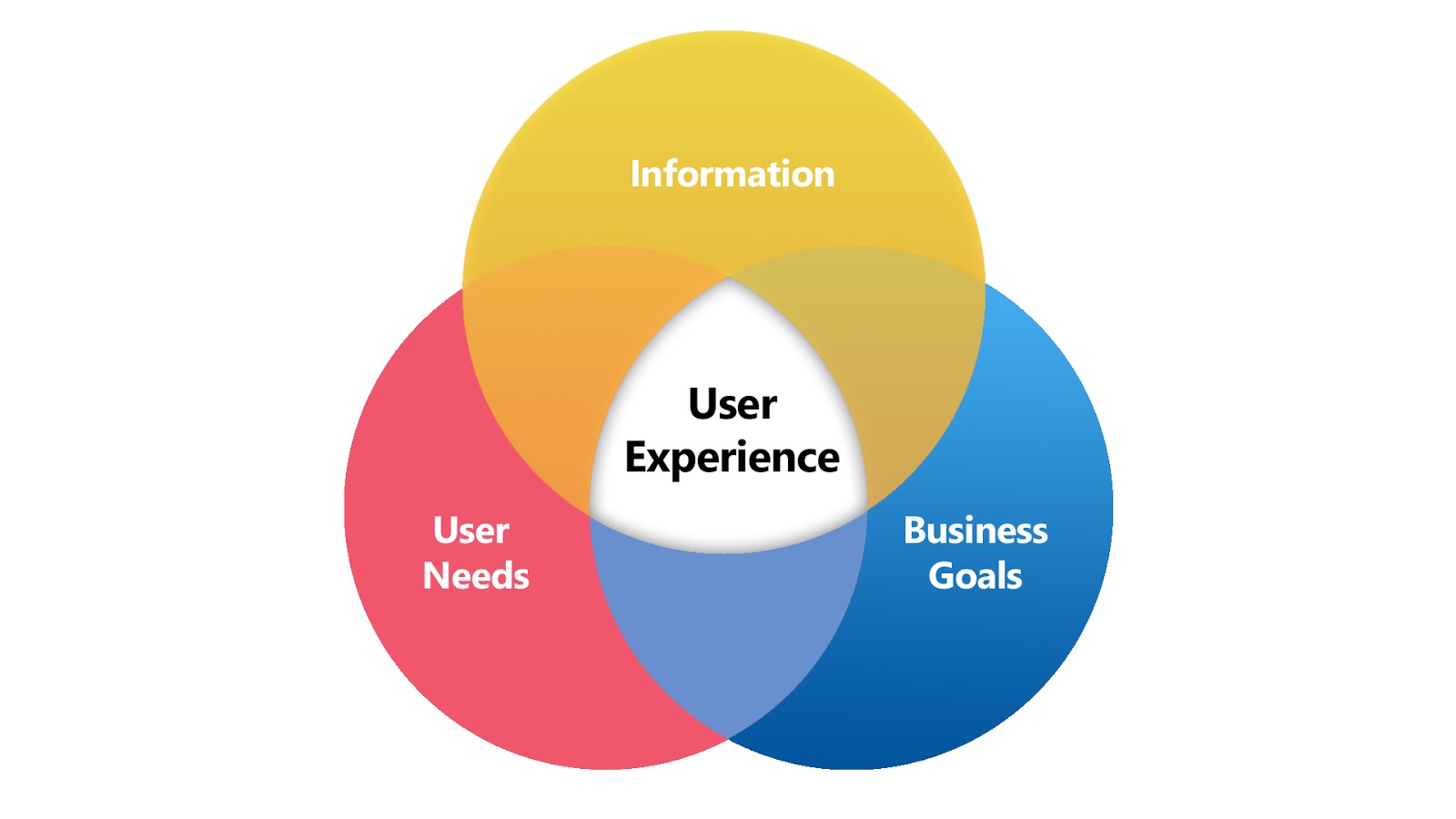 user experience