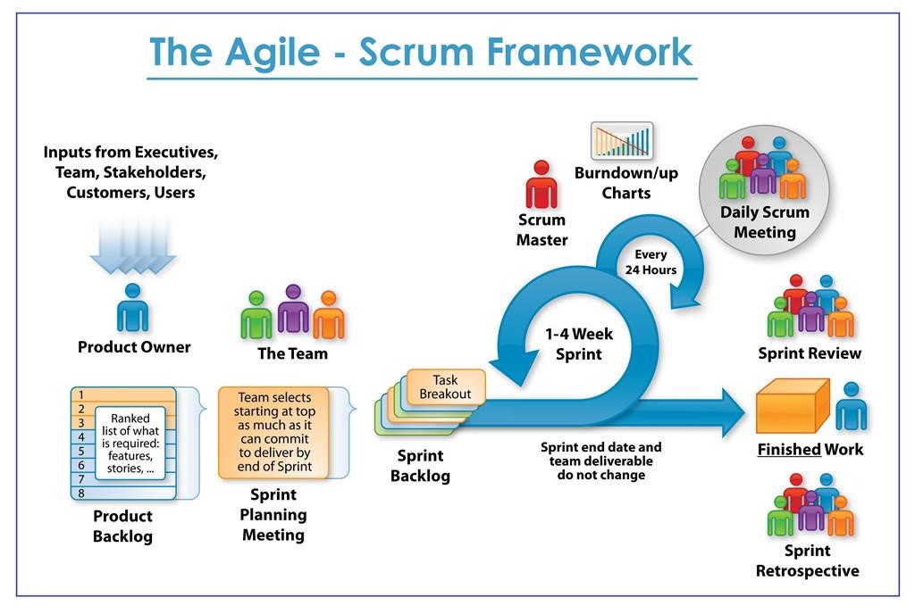 Agile scrum