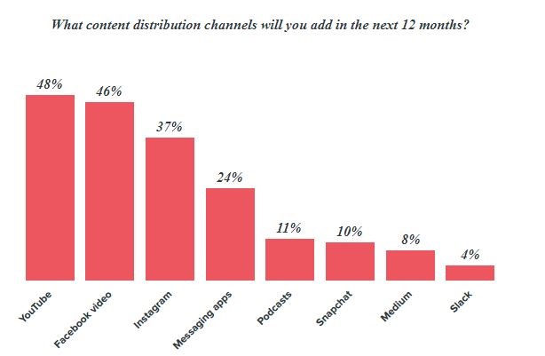 content distribution channel