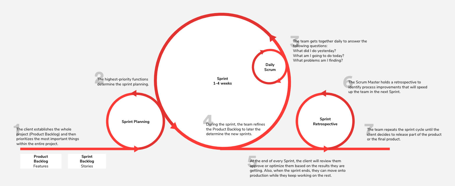 diagramma Scrum di project management Scrum