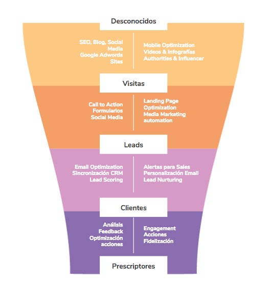 Funnel de ventas