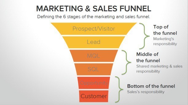 marketing and sales funnel 