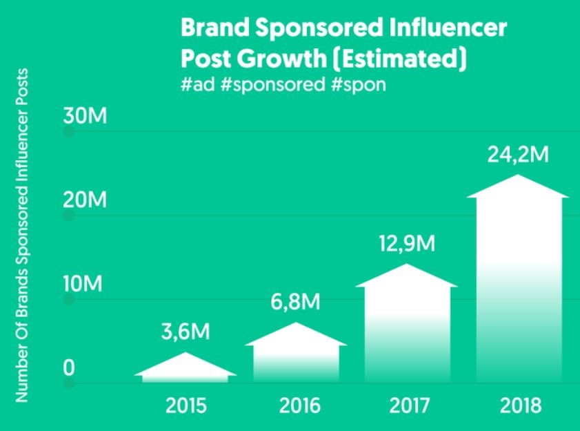 Crecimiento del marketing de influencers y su uso por las marcas