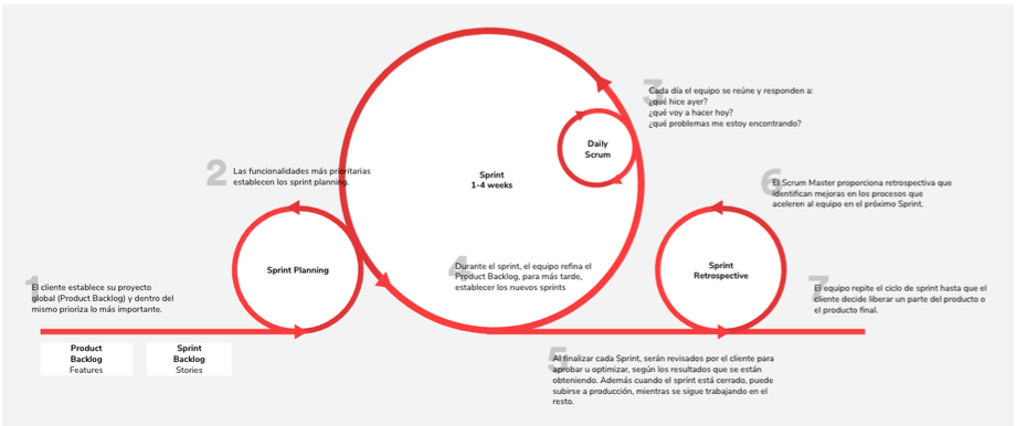 esquema metodología scrum de gestión de proyectos