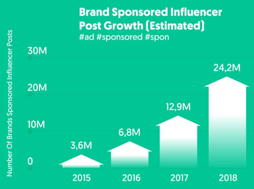 sponsored content growth