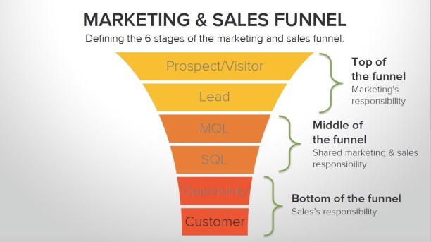 Marketing and Sales Funnel