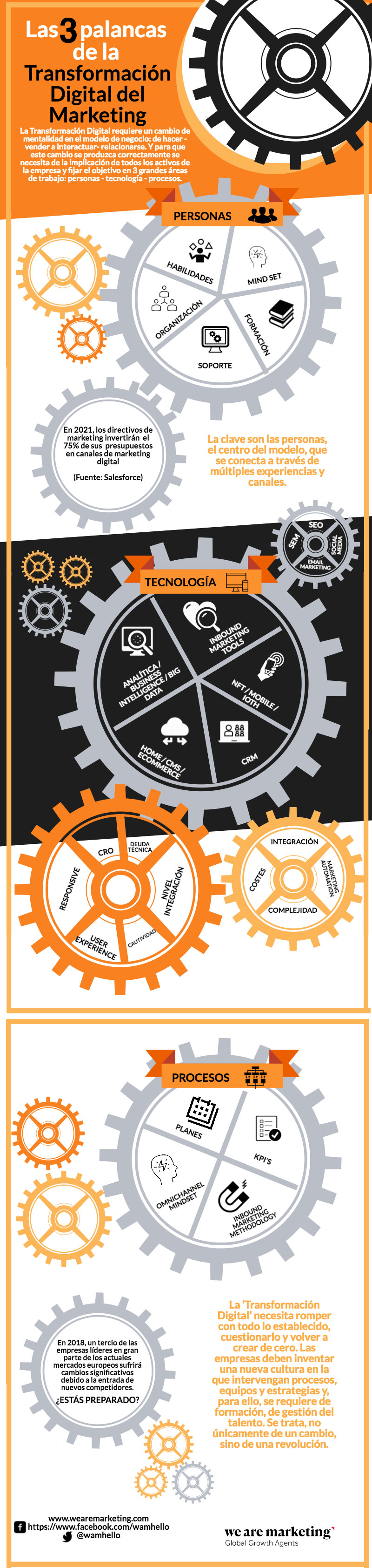 Infografía Palancas de transformación digital 