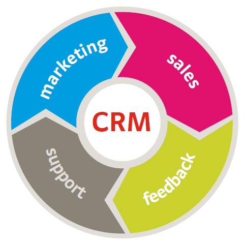 Bases del CRM 