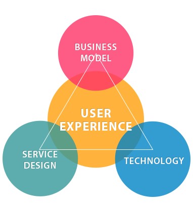 User Experience