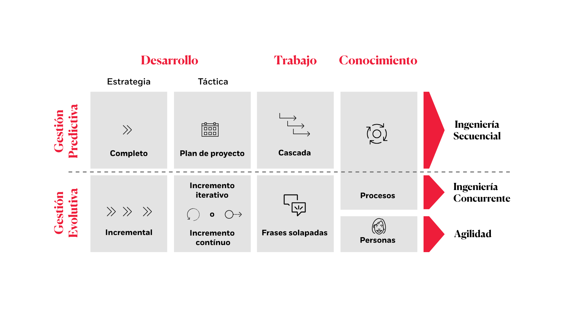 diferencias entre metodología predictiva y evolutiva