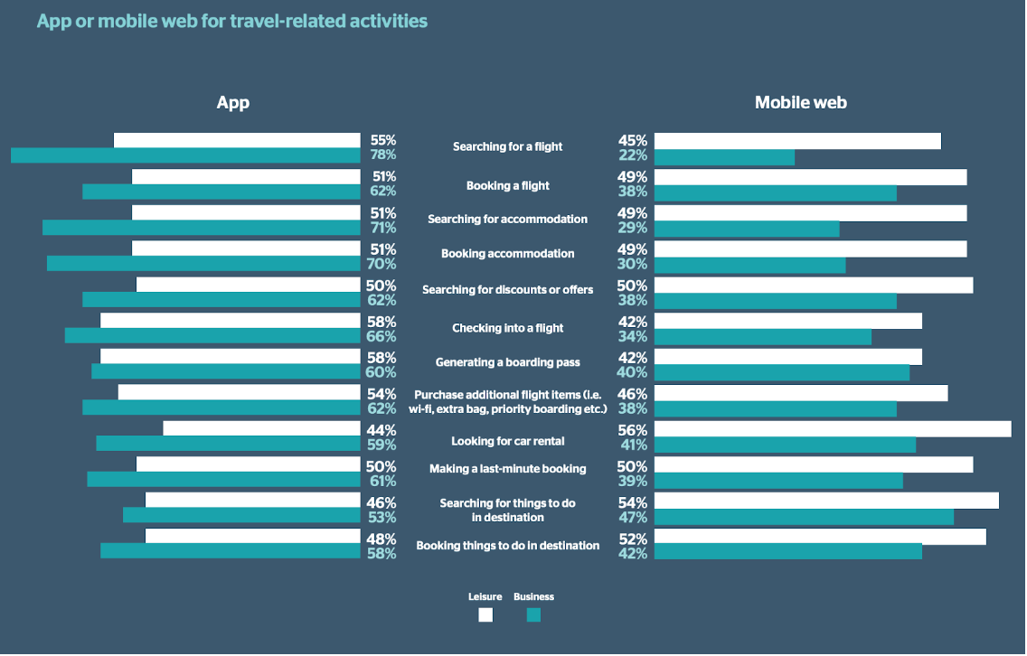 app or mobile web for travel-related activities