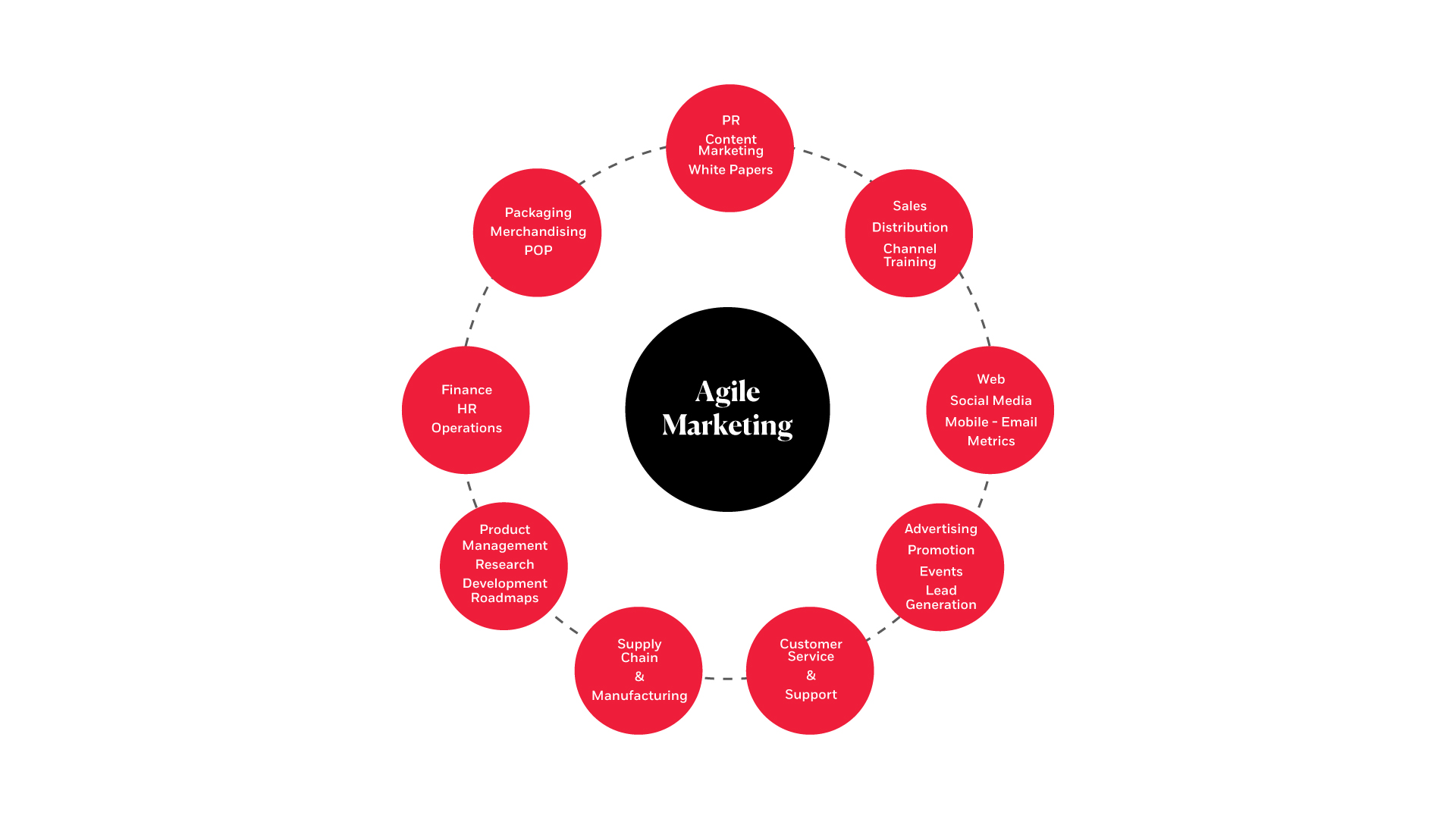 agile project management for marketing