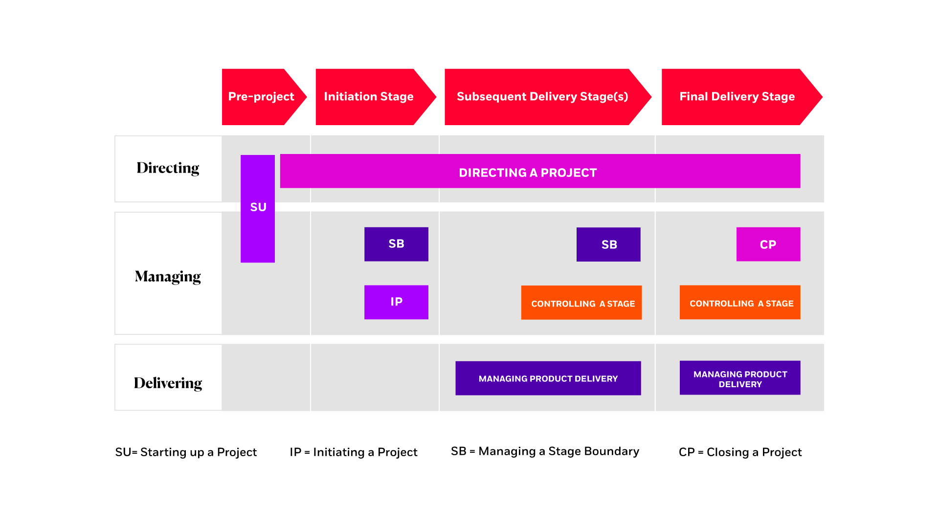 project management Prince2