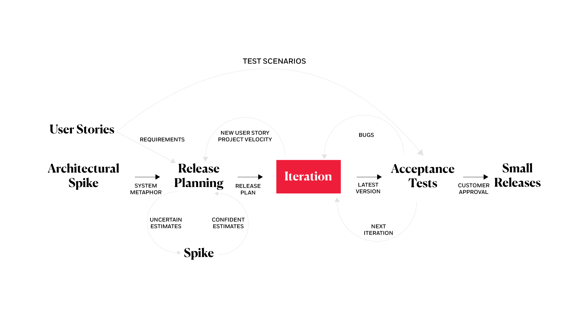 diagramma di project management Extreme Programming