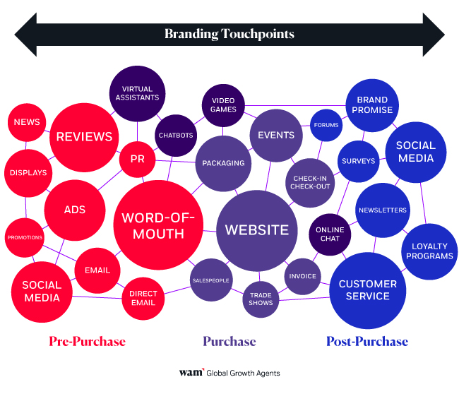 WAM branding process