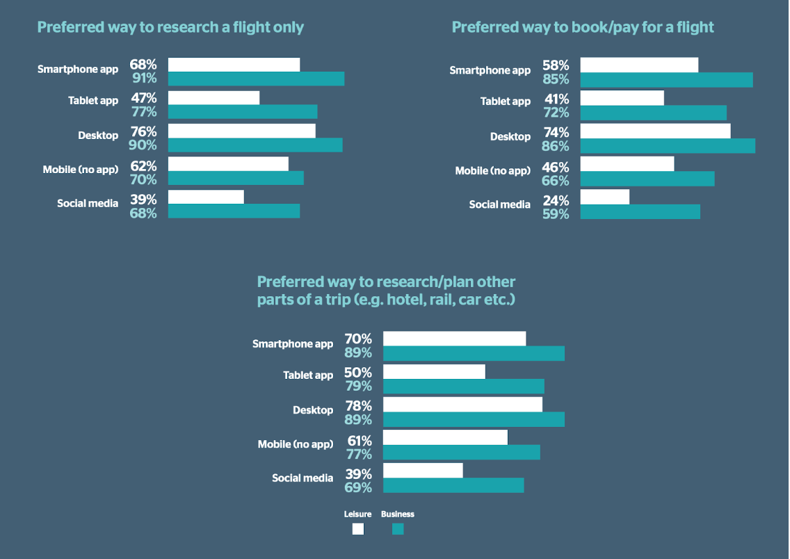 results of mobile use in travel 