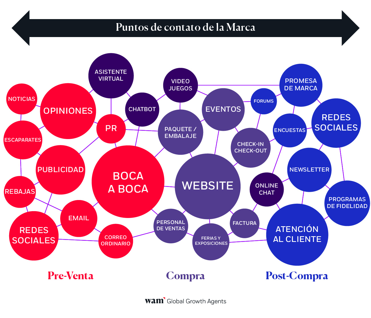 Etapas de venta para generar experiencia de marca