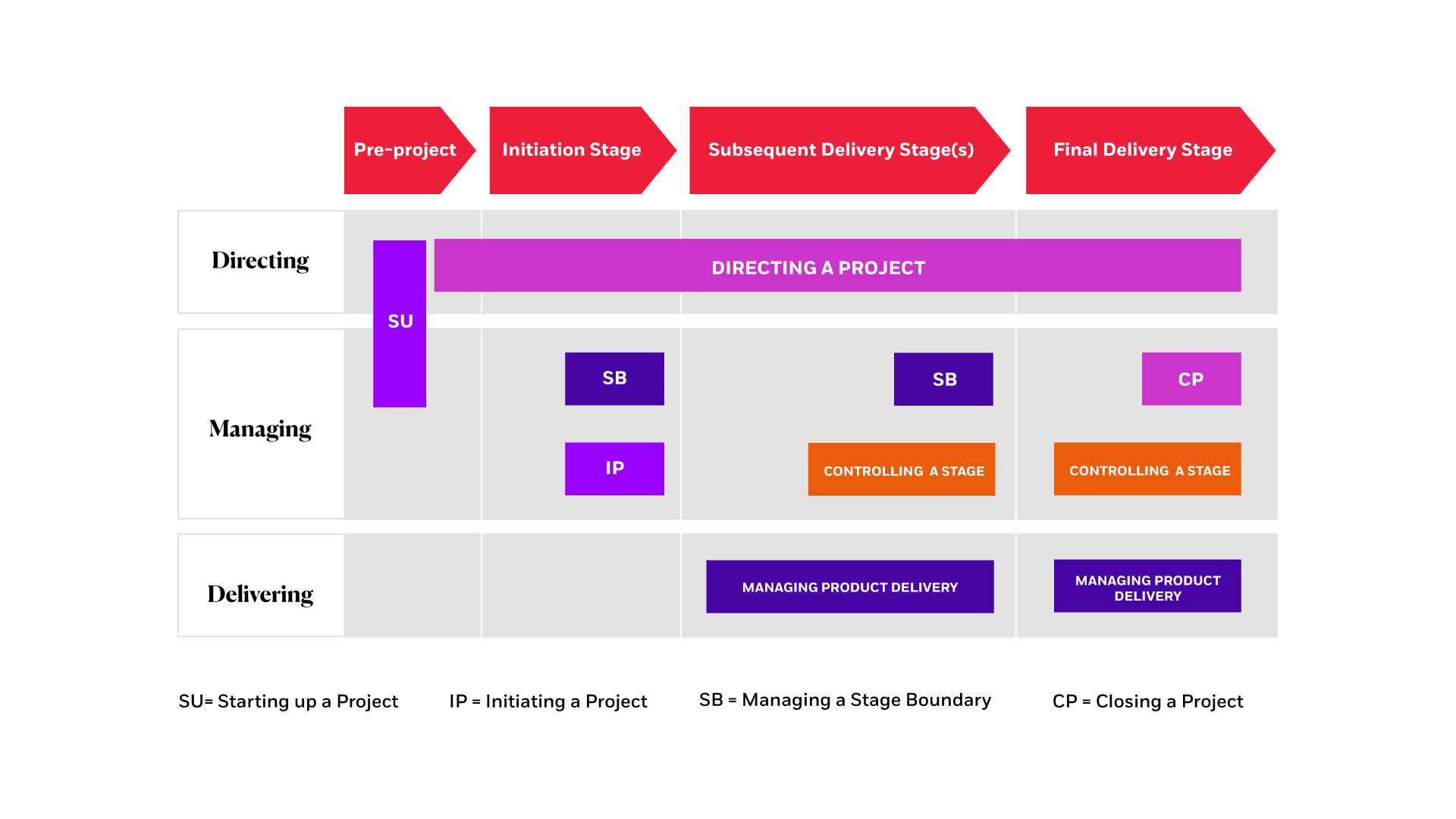 Prince2 gestión de proyectos