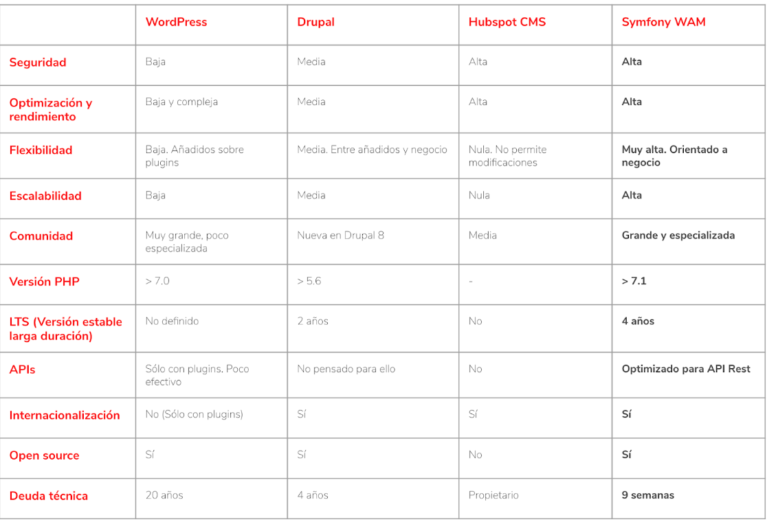 Comparativa de CMS