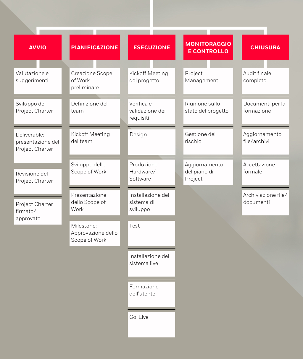 sistema di project management