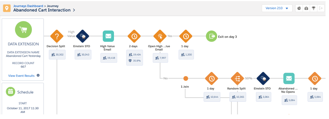 workflow con salesforce y analítica de resultados