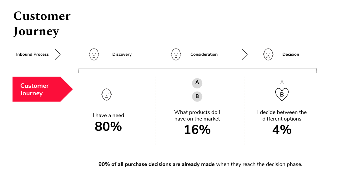 Customer Journey