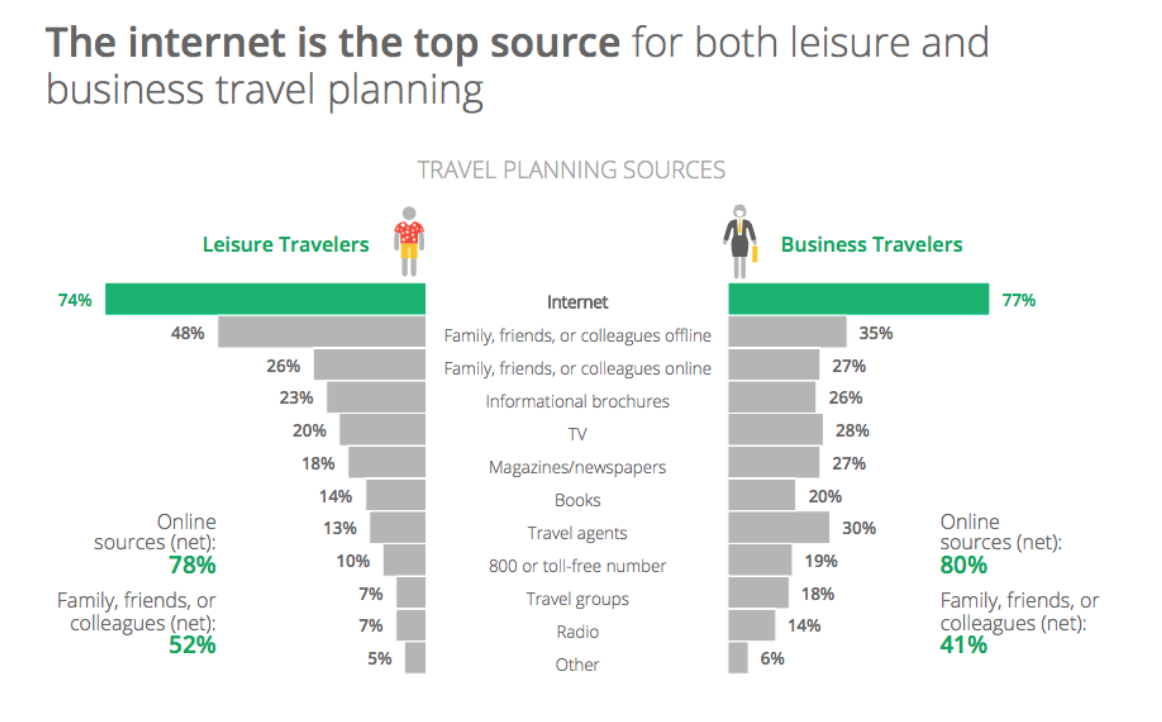 internet en la planificación de viajes