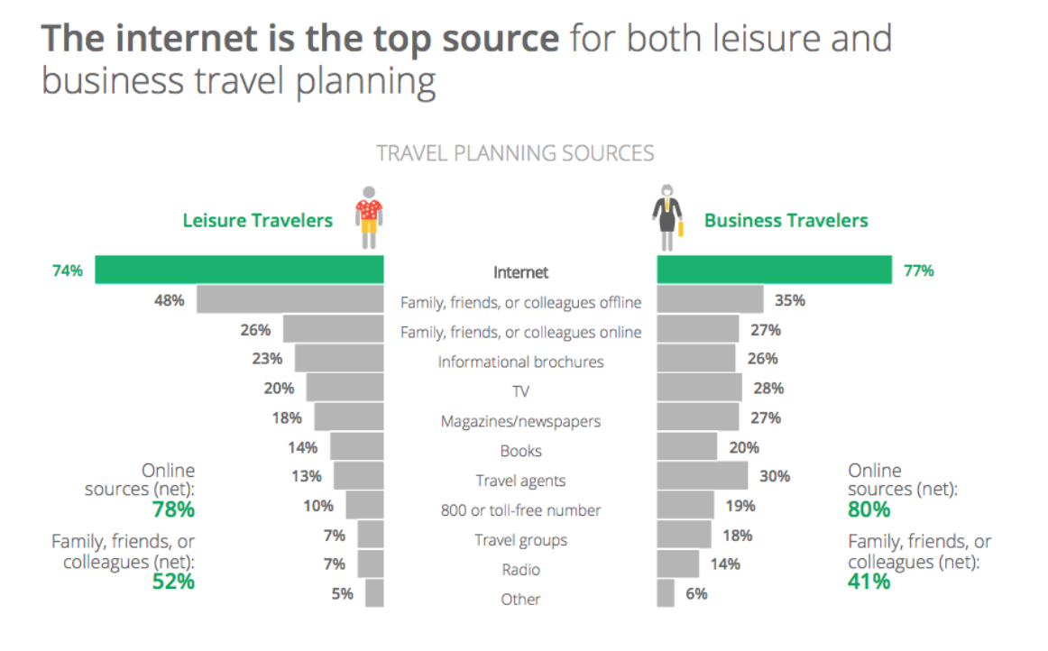 online travel planning